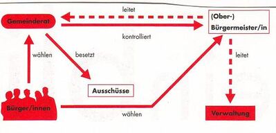 So funktioniert eine Gemeinde